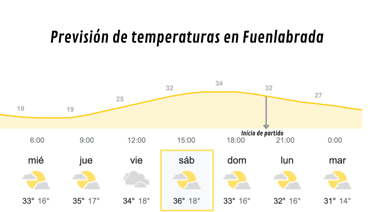 Previsión temperaturas