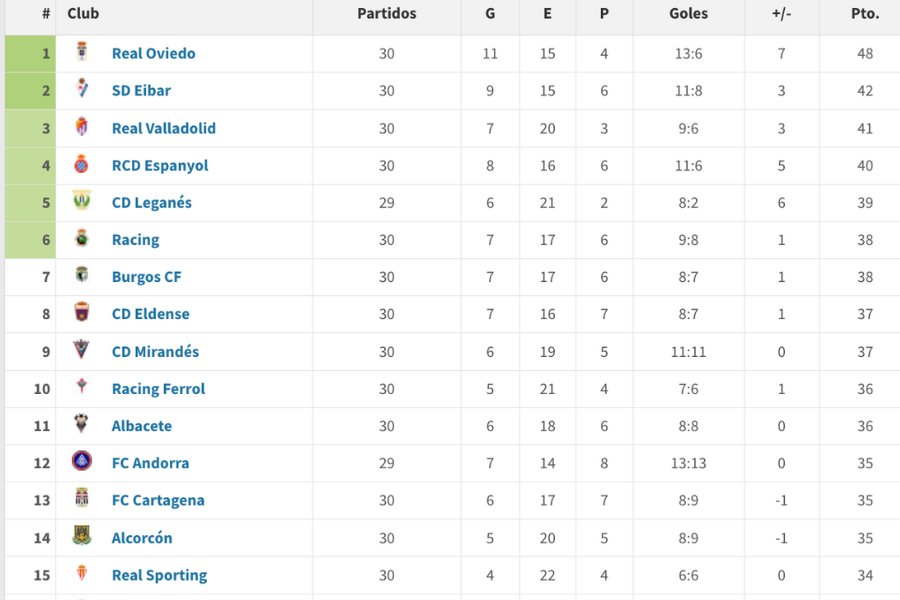 clasificación oviedo